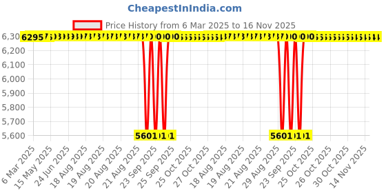 moglix.com Tata 40mm Deep Groove Ball Bearing, 6308C0S (Pack of 10) tata Price History Graph from 6 Mar 2025 to 16 Nov 2025