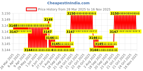 moglix.com Tata 40mm Deep Groove Ball Bearing, 6308C0S (Pack of 5) tata Price History Graph from 28 Mar 2025 to 16 Nov 2025