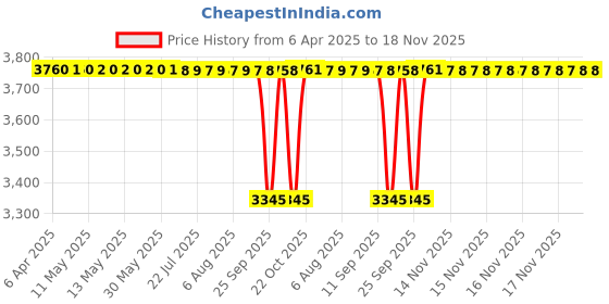 moglix.com Tata 40mm Taper Roller Bearing, 32308S (Pack of 5) tata Price History Graph from 6 Apr 2025 to 17 Nov 2025