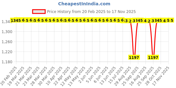 moglix.com Tata 40x68x15 mm Deep Groove Ball Bearing, 6008 (Pack of 5) tata Price History Graph from 20 Feb 2025 to 16 Nov 2025