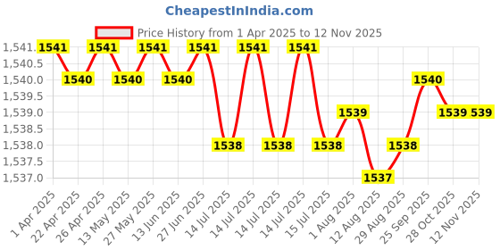 moglix.com Tata 40x68x15 mm Deep Groove Ball Bearing, 6008ZZ (Pack of 5) tata Price History Graph from 1 Apr 2025 to 11 Nov 2025