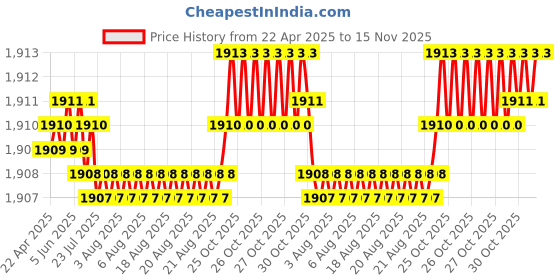 moglix.com Tata 40x80x18 mm Deep Groove Ball Bearing, 6208Z (Pack of 5) tata Price History Graph from 22 Apr 2025 to 15 Nov 2025