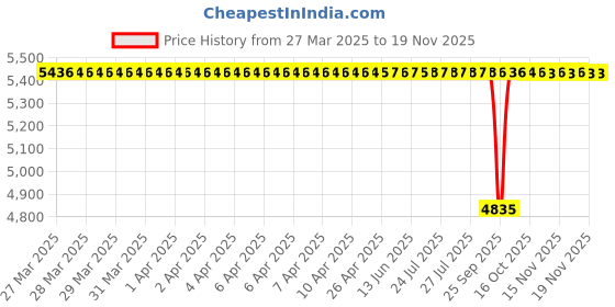 moglix.com Tata 40x80x18 mm Taper Roller Bearing, 30208 (Pack of 10) tata Price History Graph from 27 Mar 2025 to 17 Nov 2025