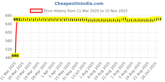 moglix.com TATA 40x80x19.75mm Steel Single Row Tapered Roller Bearing, 30208S tata Price History Graph from 11 Mar 2025 to 15 Nov 2025