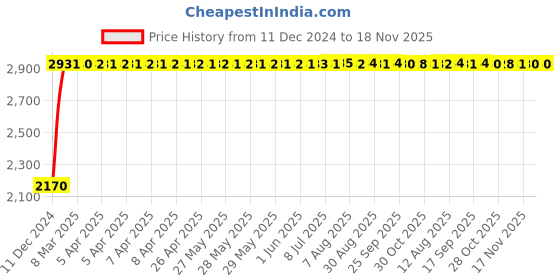 moglix.com Tata 40x80x24.75mm Steel Single Row Tapered Roller Bearing, 32208S (Pack of 5) tata Price History Graph from 11 Dec 2024 to 17 Nov 2025
