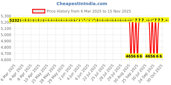 moglix.com Tata 40x90x23 mm Deep Groove Ball Bearing, 6308 (Pack of 10) tata Price History Graph from 6 Mar 2025 to 15 Nov 2025