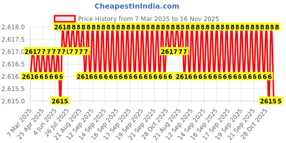 moglix.com Tata 40x90x23 mm Deep Groove Ball Bearing, 6308 (Pack of 5) tata Price History Graph from 7 Mar 2025 to 15 Nov 2025