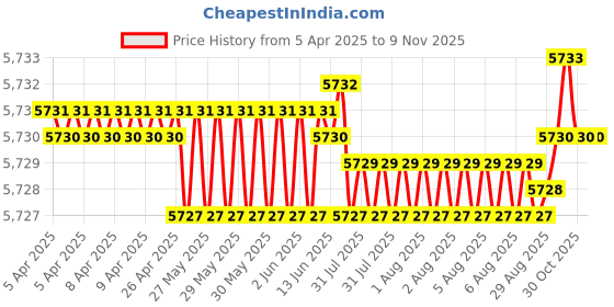 moglix.com Tata 40x90x23 mm Deep Groove Ball Bearing, 6308Z (Pack of 10) tata Price History Graph from 5 Apr 2025 to 8 Nov 2025