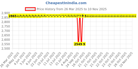 moglix.com Tata 40x90x23 mm Deep Groove Ball Bearing, 6308Z (Pack of 5) tata Price History Graph from 26 Mar 2025 to 10 Nov 2025