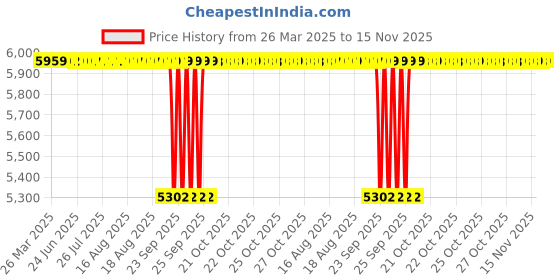 moglix.com Tata 40x90x23 mm Deep Groove Ball Bearing, 6308ZZ (Pack of 10) tata Price History Graph from 26 Mar 2025 to 15 Nov 2025