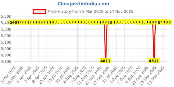 moglix.com Tata 40x90x23 mm Taper Roller Bearing, 30308 (Pack of 10) tata Price History Graph from 5 Mar 2025 to 17 Nov 2025