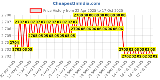 moglix.com Tata 40x90x23 mm Taper Roller Bearing, 30308 (Pack of 5) tata Price History Graph from 22 Apr 2025 to 17 Oct 2025