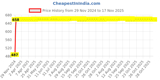 moglix.com TATA 40x90x25.25mm Steel Single Row Tapered Roller Bearing, 30308S tata Price History Graph from 29 Nov 2024 to 17 Nov 2025