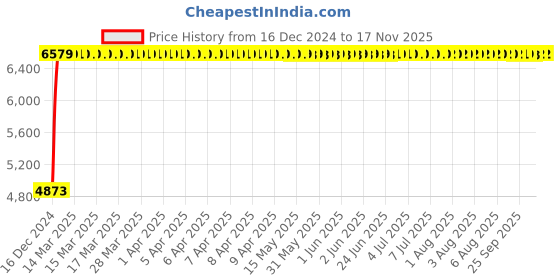 moglix.com Tata 40x90x25.25mm Steel Single Row Tapered Roller Bearing, 30308S (Pack of 10) tata Price History Graph from 16 Dec 2024 to 17 Nov 2025