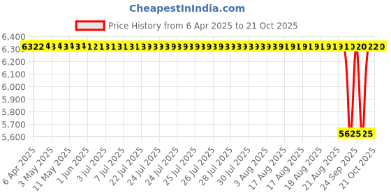 moglix.com Tata 40x90x33 mm Taper Roller Bearing, 32308 (Pack of 10) tata Price History Graph from 6 Apr 2025 to 21 Oct 2025