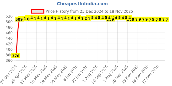 moglix.com TATA 41.275x73.431x19.812mm Steel Single Row Tapered Roller Bearing, LM501349/1 OS tata Price History Graph from 25 Dec 2024 to 18 Nov 2025