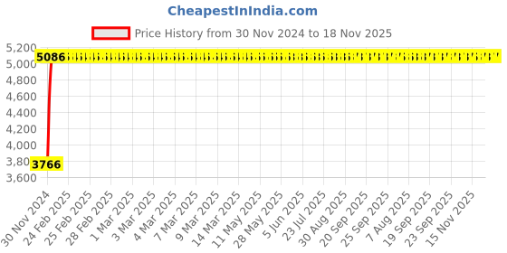 moglix.com Tata 41.275x73.431x19.812mm Steel Single Row Tapered Roller Bearing, LM501349/1 OS (Pack of 10) tata Price History Graph from 30 Nov 2024 to 18 Nov 2025