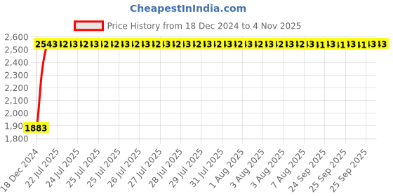 moglix.com Tata 41.275x73.431x19.812mm Steel Single Row Tapered Roller Bearing, LM501349/1 OS (Pack of 5) tata Price History Graph from 18 Dec 2024 to 4 Nov 2025