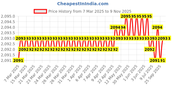 moglix.com Tata 41.28x73.43x19.81 mm Taper Roller Bearing, LM501349/10 (Pack of 5) tata Price History Graph from 7 Mar 2025 to 8 Nov 2025
