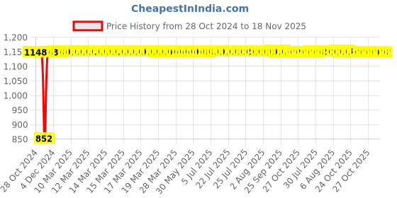 moglix.com Tata 44.45mm Taper Roller Bearing, 535/532S tata Price History Graph from 28 Oct 2024 to 18 Nov 2025