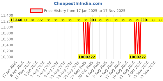 moglix.com Tata 44.45mm Taper Roller Bearing, 535/532S (Pack of 10) tata Price History Graph from 17 Jan 2025 to 16 Nov 2025