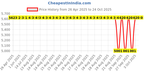 moglix.com Tata 44.45mm Taper Roller Bearing, 535/532S (Pack of 5) tata Price History Graph from 26 Apr 2025 to 24 Oct 2025