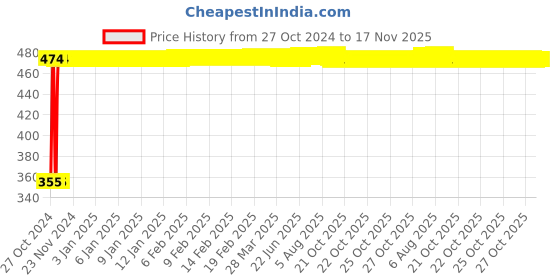 moglix.com Tata 45mm Deep Groove Ball Bearing, 6209C0S tata Price History Graph from 27 Oct 2024 to 17 Nov 2025