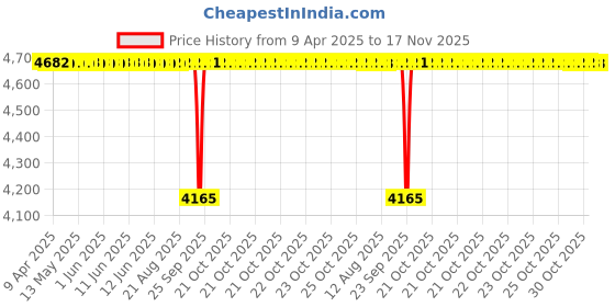 moglix.com Tata 45mm Deep Groove Ball Bearing, 6209C0S (Pack of 10) tata Price History Graph from 9 Apr 2025 to 17 Nov 2025