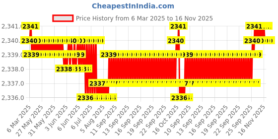 moglix.com Tata 45mm Deep Groove Ball Bearing, 6209C0S (Pack of 5) tata Price History Graph from 6 Mar 2025 to 16 Nov 2025