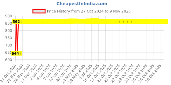 moglix.com Tata 45mm Deep Groove Ball Bearing, 6309C0S tata Price History Graph from 27 Oct 2024 to 7 Nov 2025