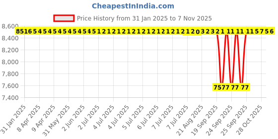 moglix.com Tata 45mm Deep Groove Ball Bearing, 6309C0S (Pack of 10) tata Price History Graph from 31 Jan 2025 to 7 Nov 2025