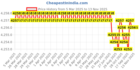 moglix.com Tata 45mm Deep Groove Ball Bearing, 6309C0S (Pack of 5) tata Price History Graph from 5 Mar 2025 to 13 Nov 2025