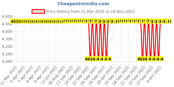 moglix.com Tata 45mm Taper Roller Bearing, 30209S (Pack of 10) tata Price History Graph from 11 Mar 2025 to 17 Nov 2025