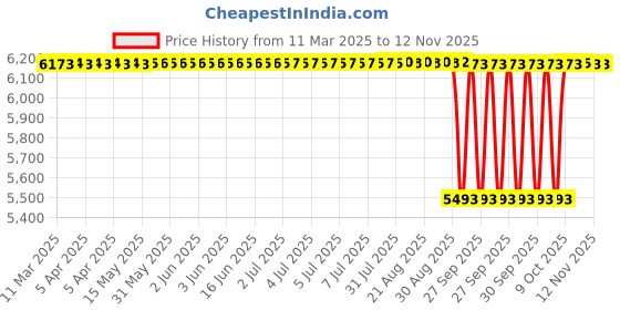moglix.com Tata 45mm Taper Roller Bearing, 32209S (Pack of 10) tata Price History Graph from 11 Mar 2025 to 12 Nov 2025
