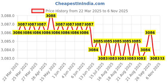 moglix.com Tata 45mm Taper Roller Bearing, 32209S (Pack of 5) tata Price History Graph from 22 Mar 2025 to 6 Nov 2025