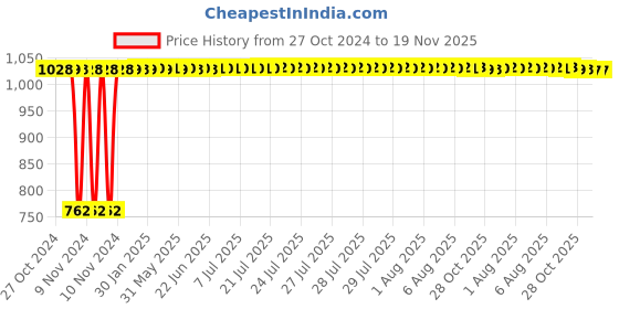 moglix.com Tata 45mm Taper Roller Bearing, 32309S tata Price History Graph from 27 Oct 2024 to 18 Nov 2025