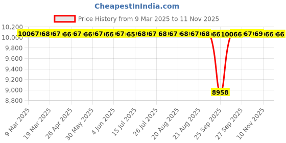 moglix.com Tata 45mm Taper Roller Bearing, 32309S (Pack of 10) tata Price History Graph from 9 Mar 2025 to 9 Nov 2025