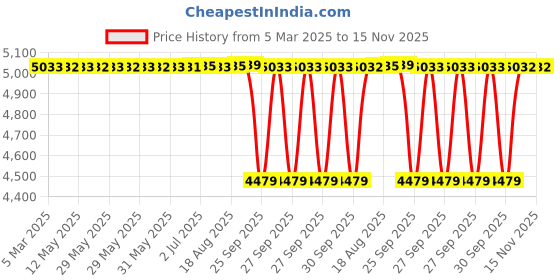 moglix.com Tata 45mm Taper Roller Bearing, 32309S (Pack of 5) tata Price History Graph from 5 Mar 2025 to 15 Nov 2025