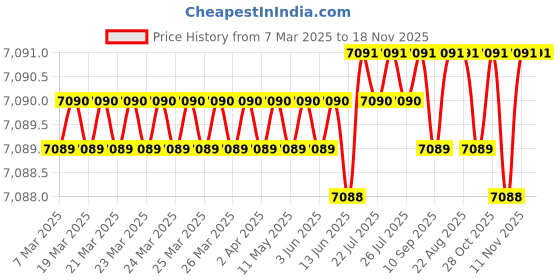 moglix.com Tata 45x100x25 mm Deep Groove Ball Bearing, 6309 (Pack of 10) tata Price History Graph from 7 Mar 2025 to 18 Nov 2025