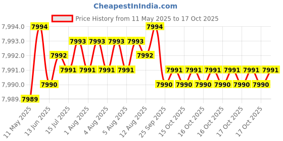 moglix.com Tata 45x100x25 mm Deep Groove Ball Bearing, 6309Z (Pack of 10) tata Price History Graph from 11 May 2025 to 17 Oct 2025
