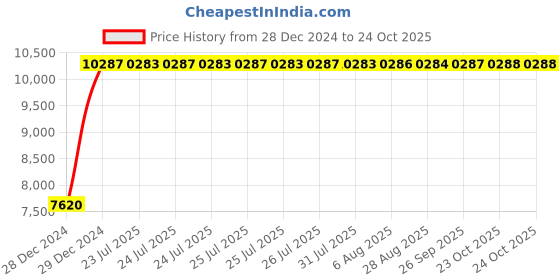 moglix.com Tata 45x100x38.25mm Steel Single Row Tapered Roller Bearing, 32309S (Pack of 10) tata Price History Graph from 28 Dec 2024 to 23 Oct 2025