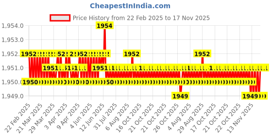 moglix.com Tata 45x85x19 mm Deep Groove Ball Bearing, 6209 (Pack of 5) tata Price History Graph from 22 Feb 2025 to 17 Nov 2025