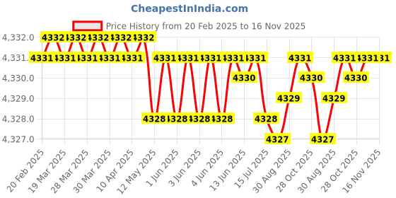 moglix.com Tata 45x85x19 mm Deep Groove Ball Bearing, 6209Z (Pack of 10) tata Price History Graph from 20 Feb 2025 to 16 Nov 2025