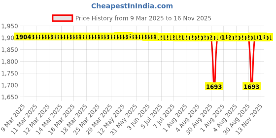 moglix.com Tata 45x85x19 mm Taper Roller Bearing, 30209 (Pack of 5) tata Price History Graph from 9 Mar 2025 to 16 Nov 2025