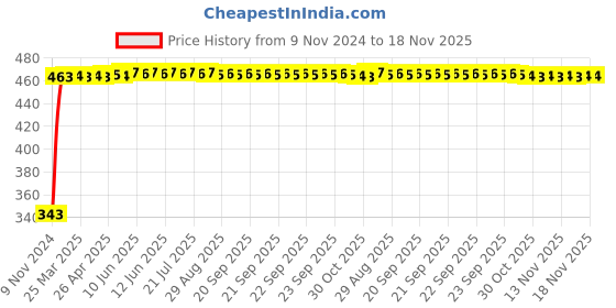 moglix.com TATA 45x85x20.75mm Steel Single Row Tapered Roller Bearing, 30209S tata Price History Graph from 9 Nov 2024 to 18 Nov 2025