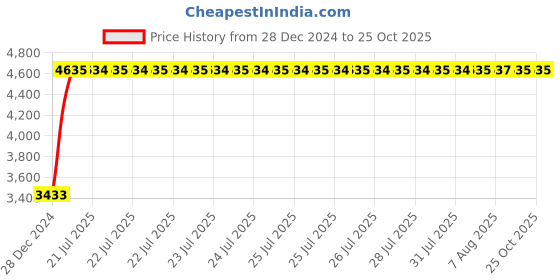 moglix.com Tata 45x85x20.75mm Steel Single Row Tapered Roller Bearing, 30209S (Pack of 10) tata Price History Graph from 28 Dec 2024 to 25 Oct 2025