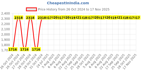 moglix.com Tata 45x85x20.75mm Steel Single Row Tapered Roller Bearing, 30209S (Pack of 5) tata Price History Graph from 26 Oct 2024 to 16 Nov 2025