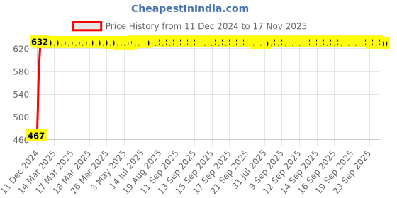 moglix.com TATA 45x85x24.75mm Steel Single Row Tapered Roller Bearing, 32209S tata Price History Graph from 11 Dec 2024 to 17 Nov 2025