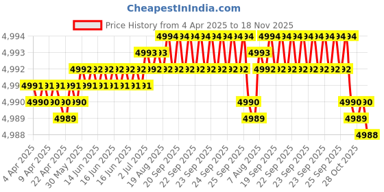 moglix.com Tata 50.81x101.6x20.6 mm Deep Groove Ball Bearing, RLS16 (Pack of 10) tata Price History Graph from 4 Apr 2025 to 18 Nov 2025