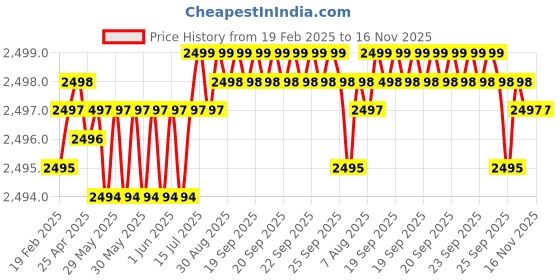 moglix.com Tata 50.81x101.6x20.6 mm Deep Groove Ball Bearing, RLS16 (Pack of 5) tata Price History Graph from 19 Feb 2025 to 15 Nov 2025